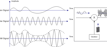 AM, The Original Speech Transmission Mode