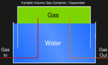 Building A Gasometer To Store Wood Gas And Other Bio-Fuels